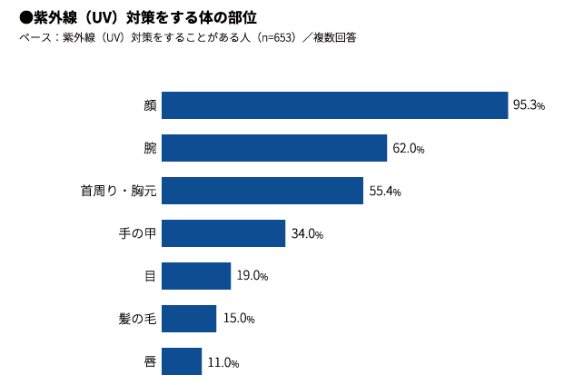 紫外線対策をする体の部位